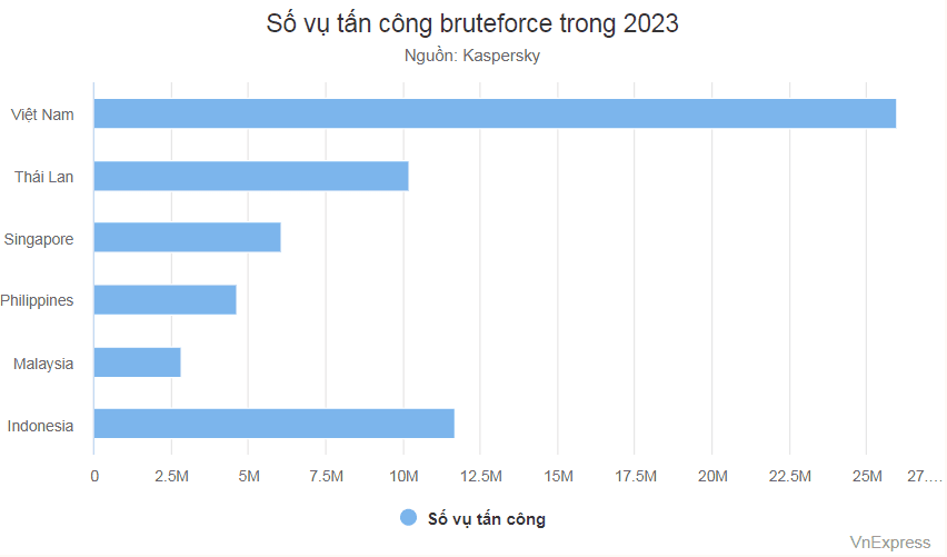 EZ Fast Tech Thiết kế website & phần mềm - Việt Nam bị tấn công đánh cắp mật khẩu nhiều nhất Đông Nam Á