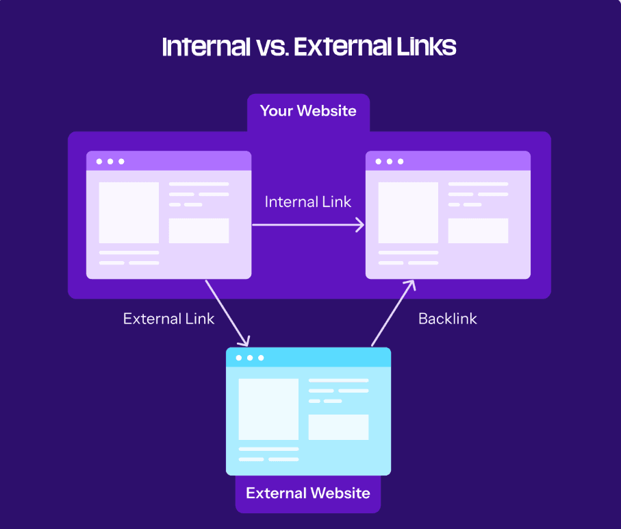 EZ Fast Tech Thiết kế website & phần mềm - Tầm Quan Trọng Của Internal Link Trong SEO: Mạch Máu Của Mọi Website Hàng Đầu