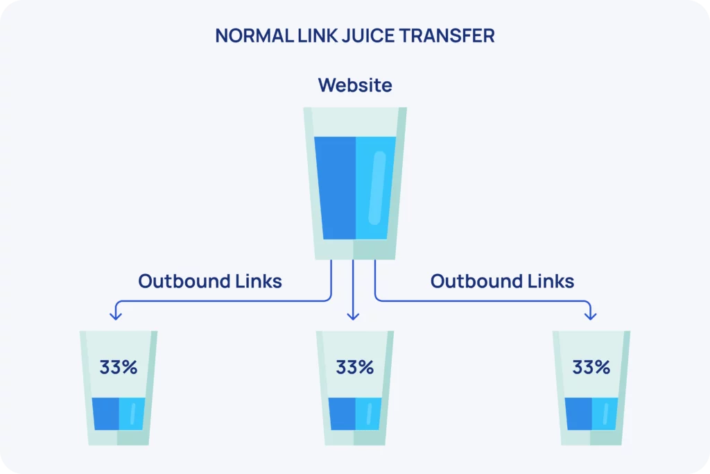 EZ Fast Tech Thiết kế website & phần mềm - Link Juice Là Gì? Cẩm Nang Tối Ưu Dòng Chảy SEO