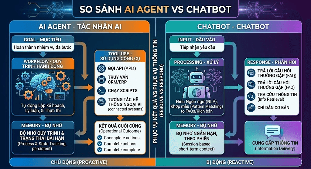AI Agent vs Chatbot