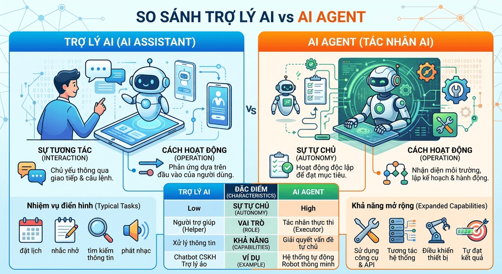 trợ lý AI vs AI Agent